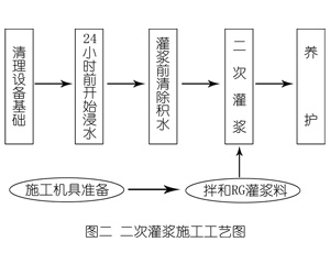 文城镇灌浆料施工工艺—文字完整版